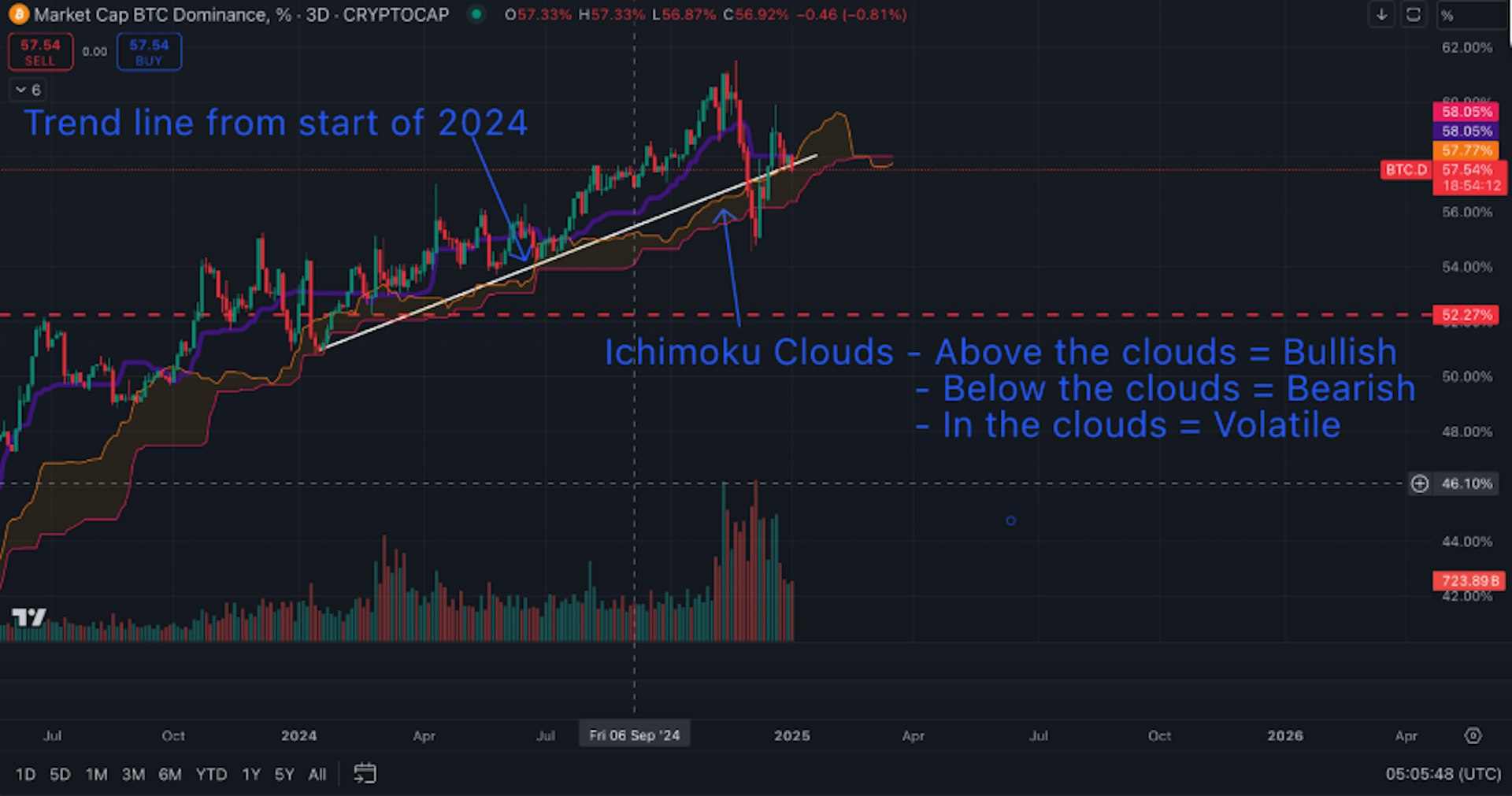 technical analysis bitcoin dominance