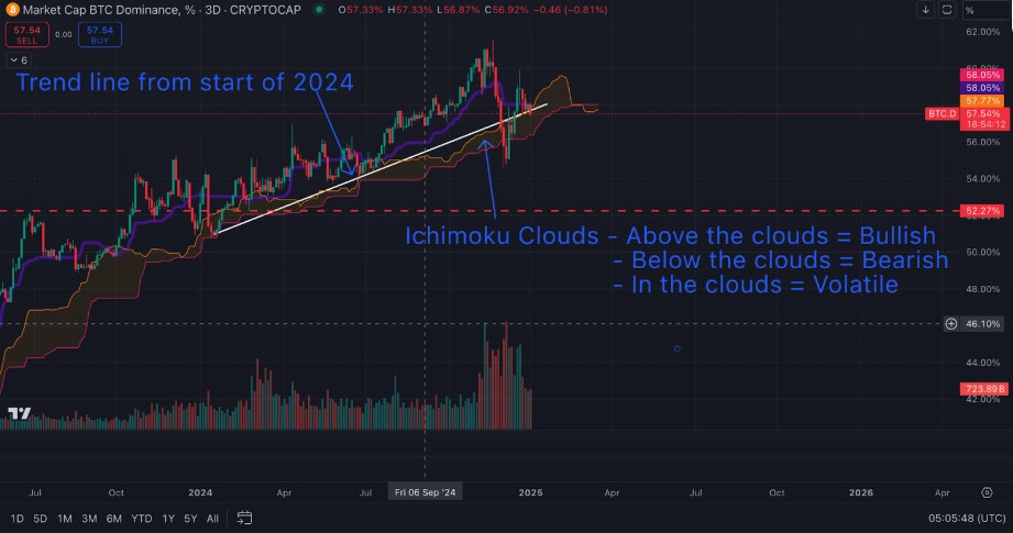 technical analysis bitcoin dominance
