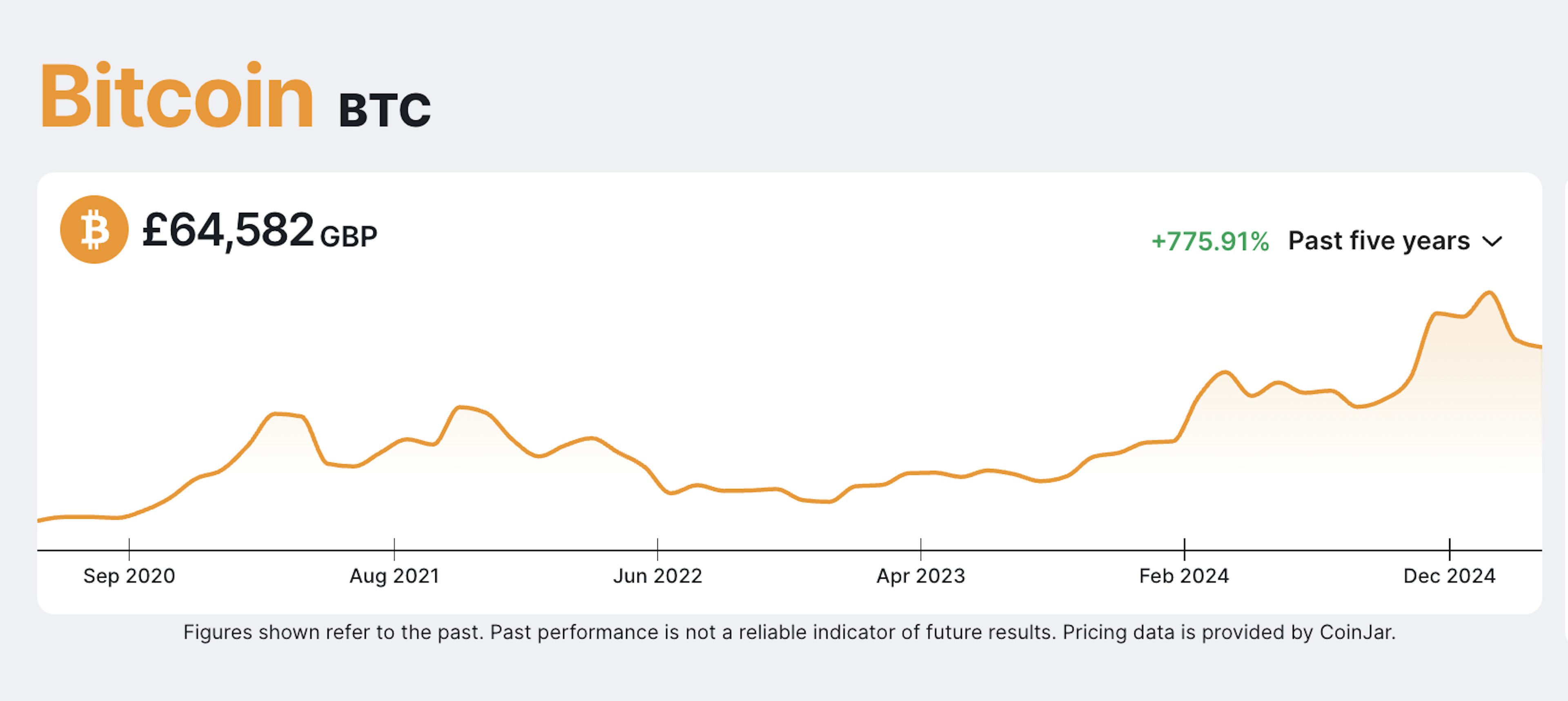 Five-year Bitcoin price chart, ending on 7th March 2025.