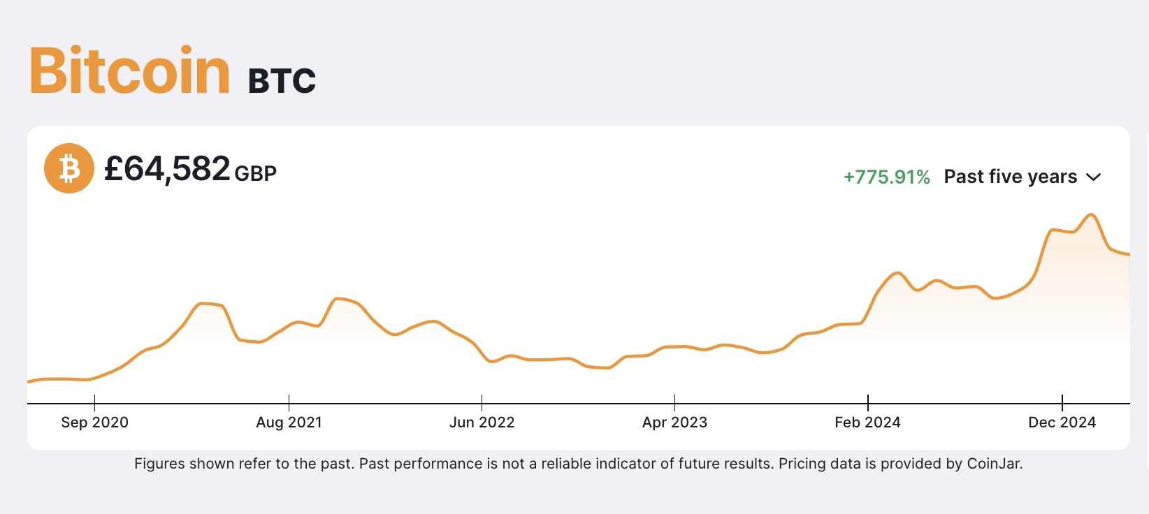 Five-year Bitcoin price chart, ending on 7th March 2025.