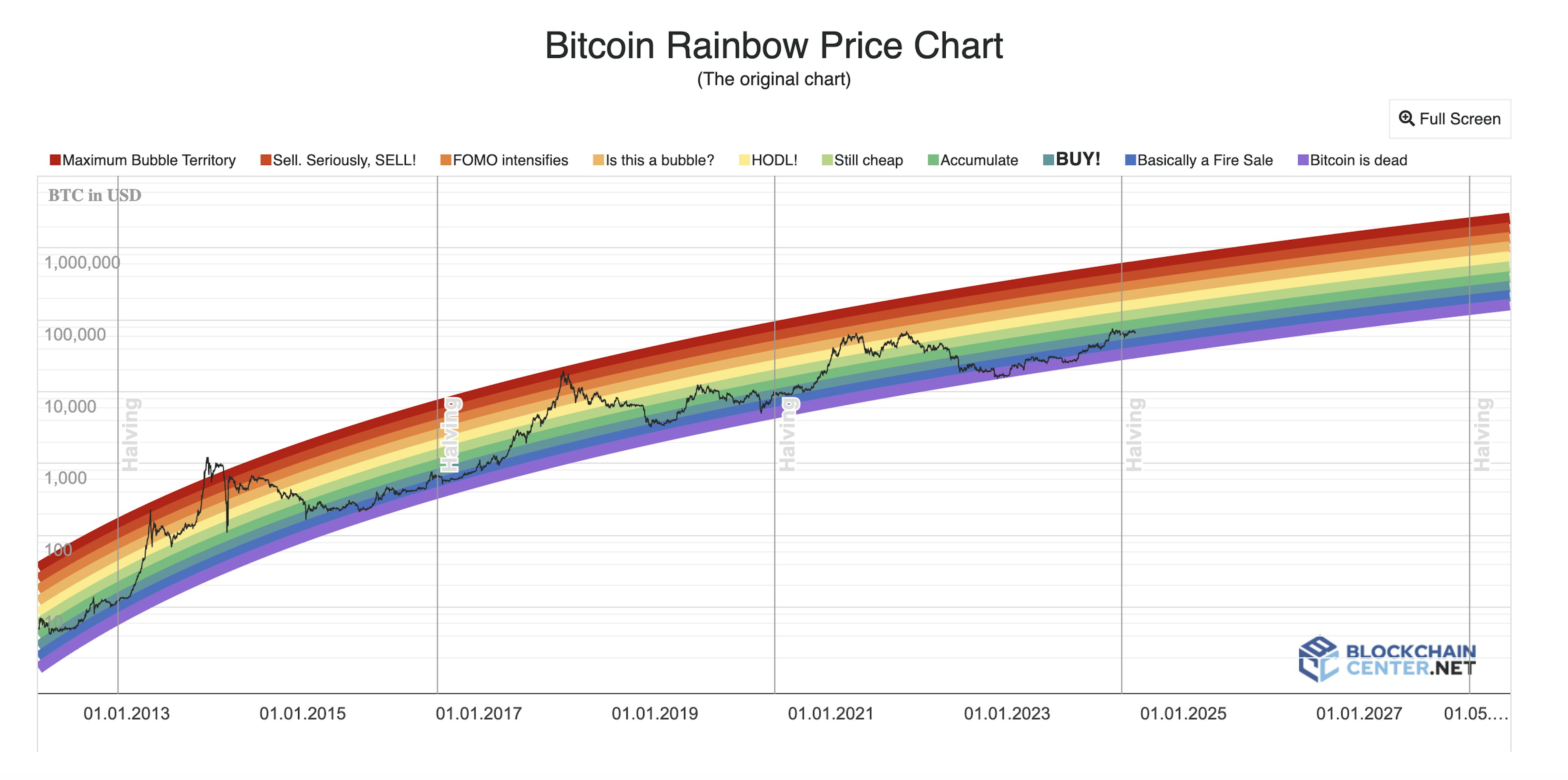 buy bitcoin, bitcoin rainbow chart, when is the right time to buy Bitcoin