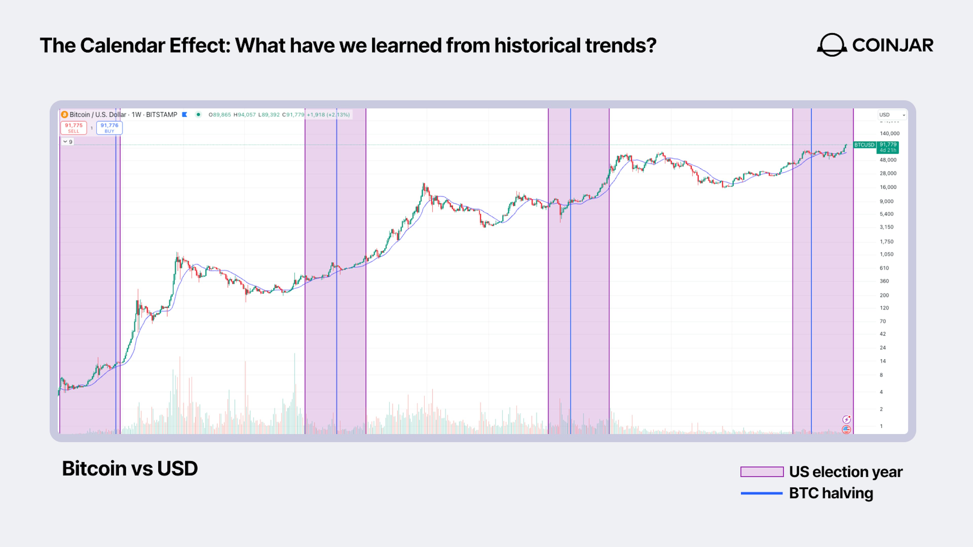 when to buy bitcoin