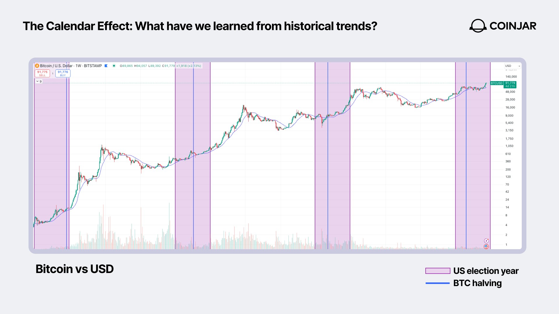 when to buy bitcoin