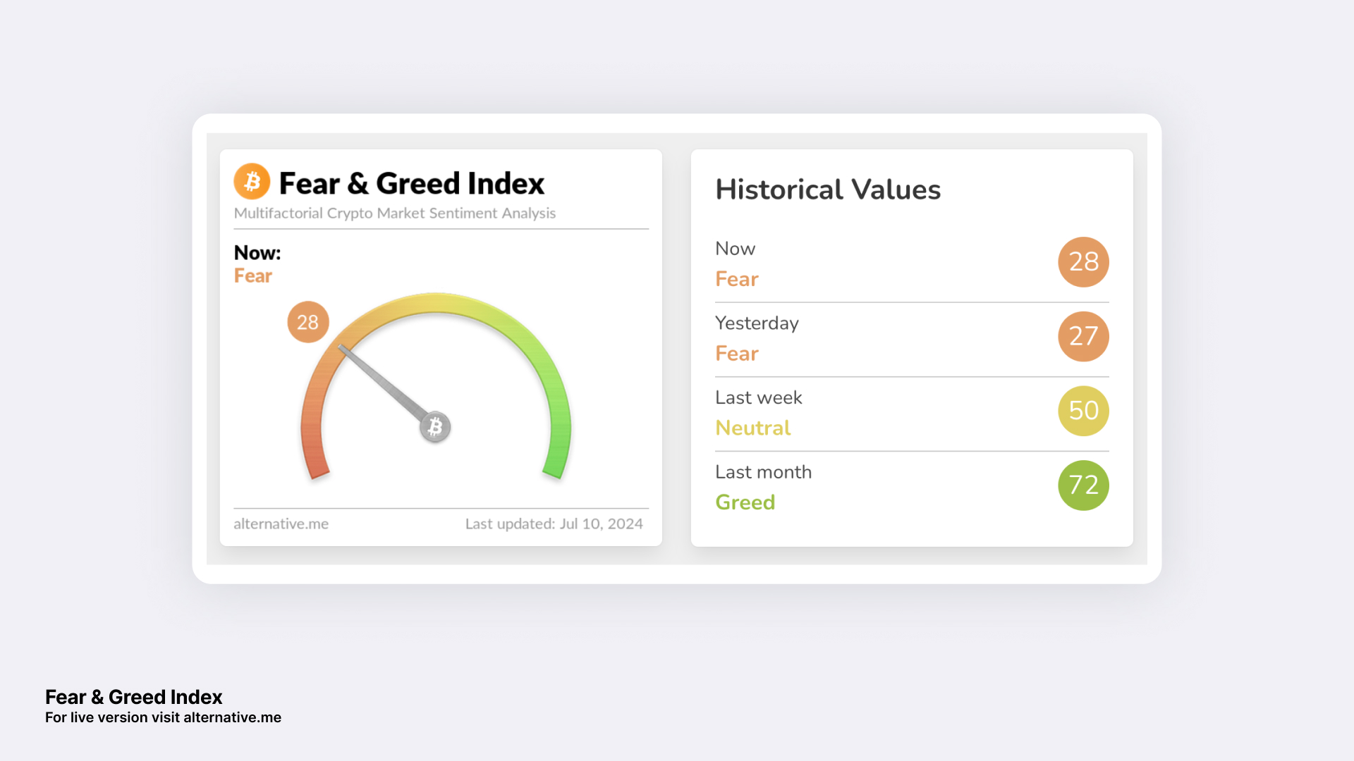 Fear and Greed Index Hits 