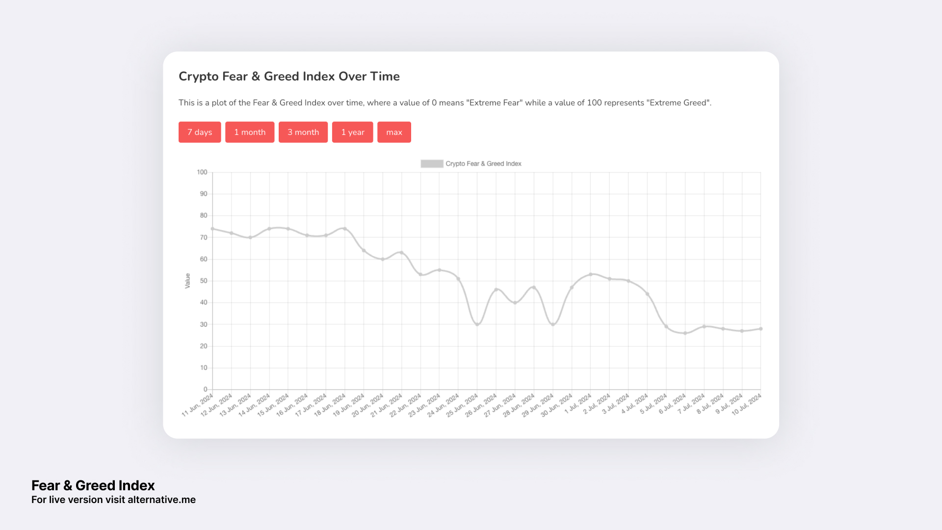 Fear and Greed Index Hits 