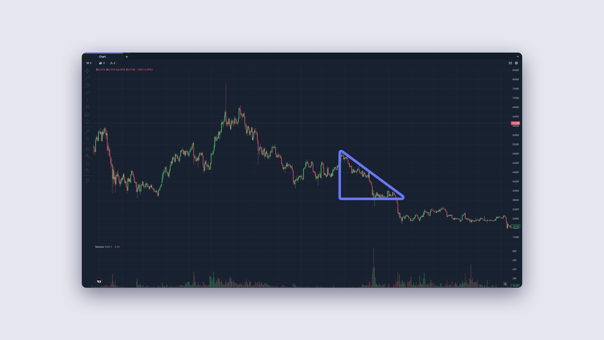 What is Technical Analysis? A Beginner's Guide to Reading Crypto Charts
