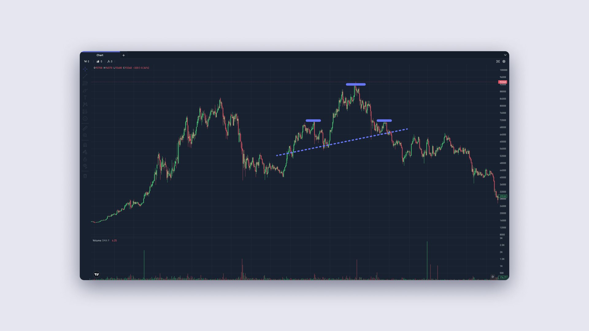 what is technical analysis? head and shoulders